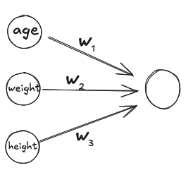 A diagram of the chosen function with three nodes on the left and one node on the right