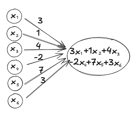 A diagram of the function $f$ with inputs $x_1,x_2,…,x_6$