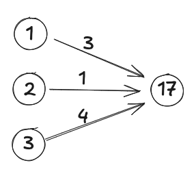 A diagram of the function $f$ with inputs $1,2,3$