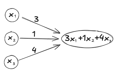 A diagram of the function $f$ with inputs $x_1, x_2, x_3$