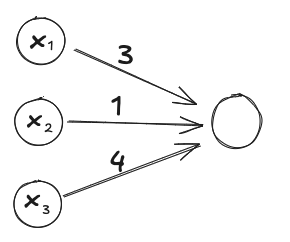 A diagram of the function $f$ with inputs $x_1, x_2, x_3$, with cleaned output